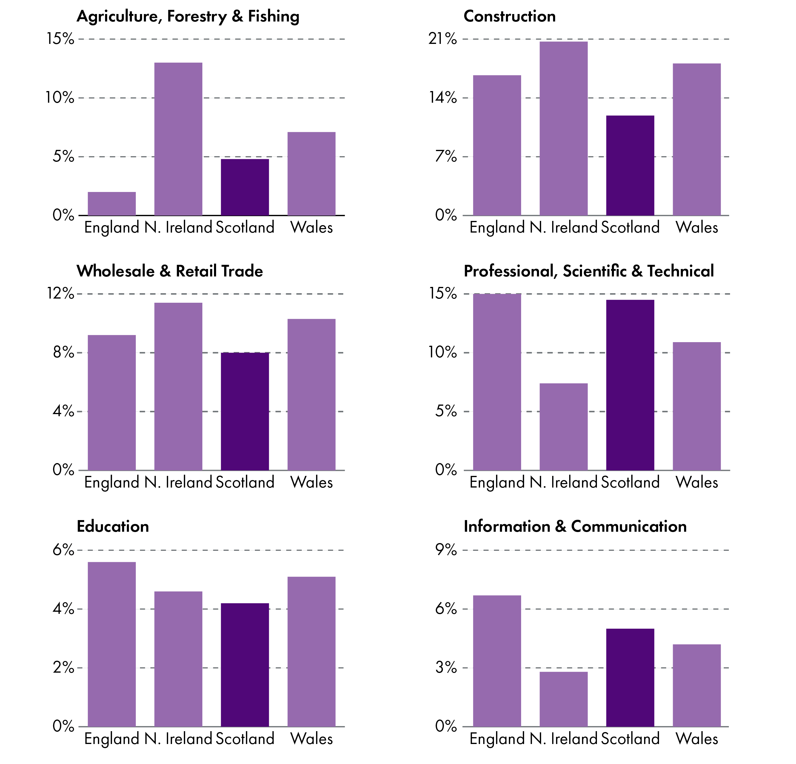 Analysis of the business make-up of selected sectors (there are agriculture, construction, wholesale/retail, professional and scientific services, eduction, and information & communications) of the nations of the UK.